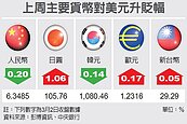 外資撤離　台幣有壓