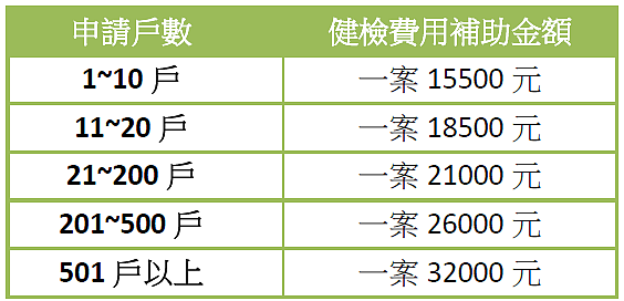 老屋健檢案件申請及補助費