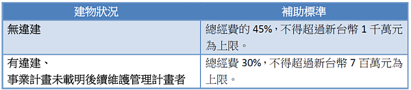 都市更新整建維護辦法