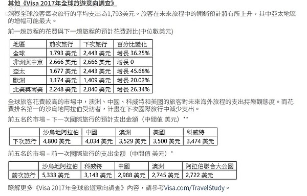 《Visa 2017年全球旅遊意向調查》。圖/Visa網站