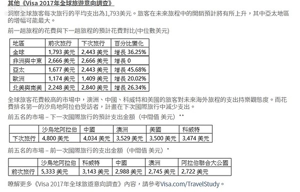 《Visa 2017年全球旅遊意向調查》。圖／Visa網站