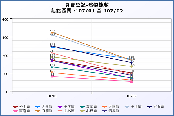 台北市2018年1、2月買賣登記件數（圖／截取自台北市地政局）
