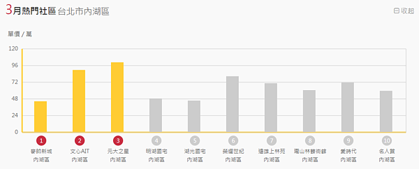 台北市內湖區3越熱搜社區(圖/翻攝自永慶房仲網)