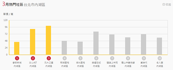 台北市內湖區3越熱搜社區（圖／翻攝自永慶房仲網）