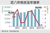 去年稅收2.2兆元　創新高
