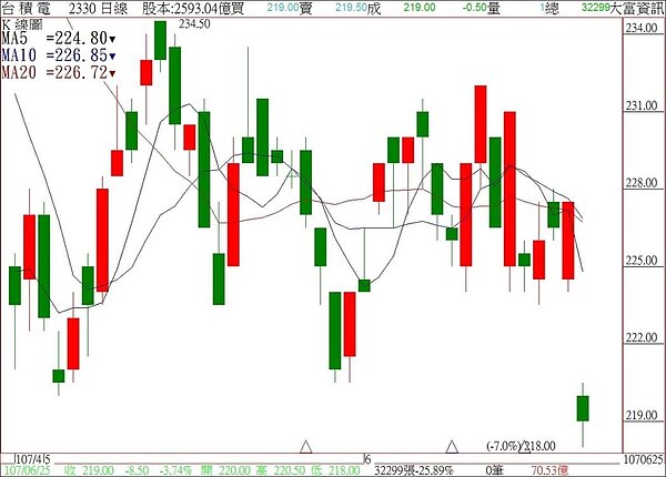台積電今除息,每股配8元現金,大盤指數蒸發約70點,也壓昂今日台股走跌。 大富資訊/提供