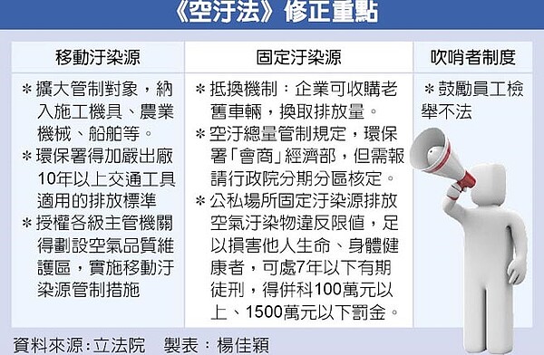 《空汙法》修正重點。圖/中國時報