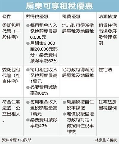 房東加入包租代管可減稅 好房網news