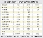 淡海輕軌將通車　買氣卻減