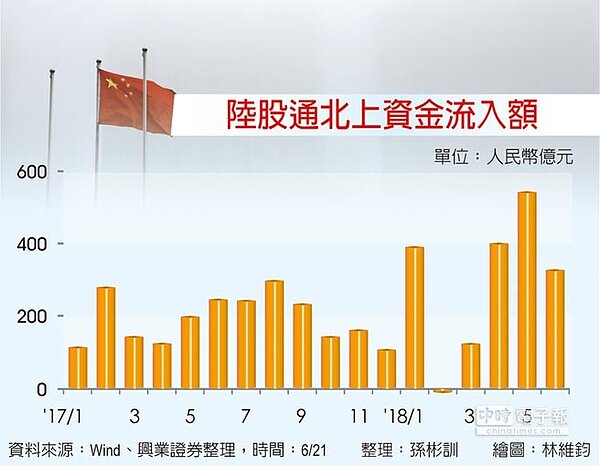 陸股通北上資金流入額。圖／中時電子報
