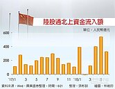 外資卡位A股　北上資金創高