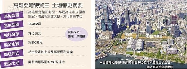 高雄亞灣特貿三土地都更摘要。圖/中時電子報