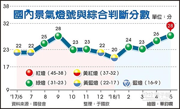 國內景氣燈號與綜合判斷分數。圖／中時電子報
