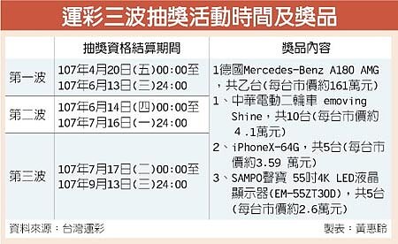運彩三波抽獎活動時間及獎品。圖/中時電子報