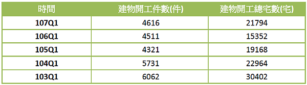 全台建物開工件數、建物開工總宅數(資料來源:營建署)