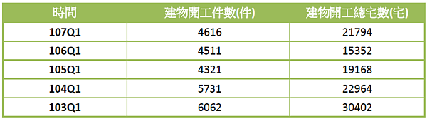 全台建物開工件數、建物開工總宅數（資料來源：營建署）