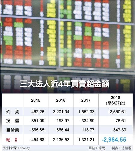三大法人近4年買賣超金額。圖/中時電子報