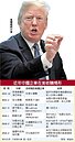 川普偏鴿派　放緩對陸資設限