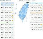 氣象局：高溫炎熱　注意防曬