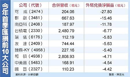 今年首季匯損前10大公司