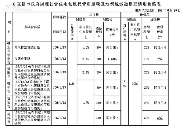 包租代管房地稅減免。(內政部提供)