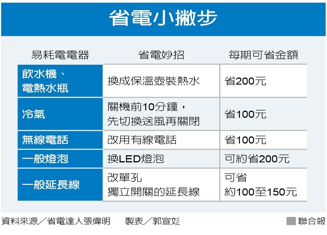 省電達人教節電每期可省500元 好房網news