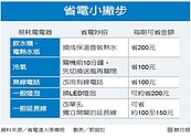 省電達人教節電　每期可省500元