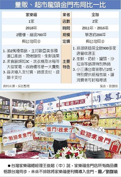 量販、超市龍頭金門布局比一比 ●台灣家樂福總經理王俊超(中)說,家樂福金門店所有商品價格跟台灣同步,未來不排除將家樂福便利購導入金門。圖/劉馥瑜