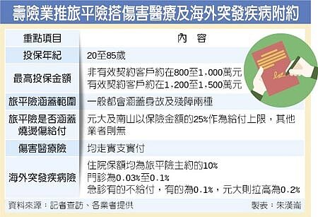 壽險業推旅平險搭傷害醫療及海外突發疾病附約。圖/中時電子報