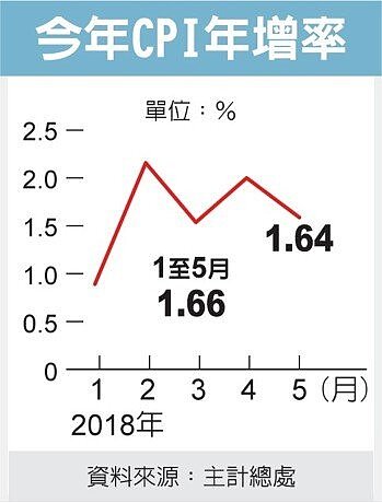 今年CPI年增率。圖/經濟日報提供
