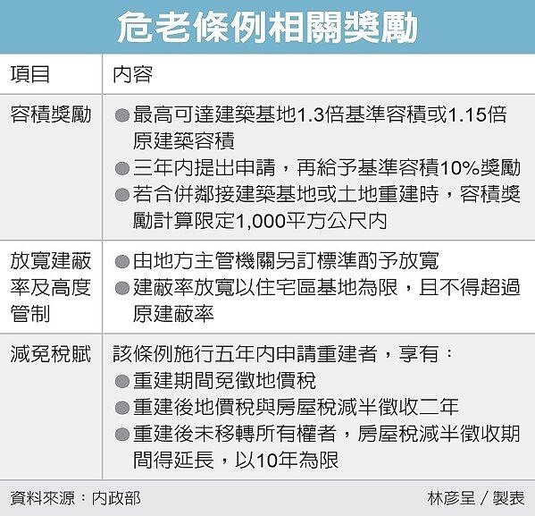 危老條例相關獎勵 圖/經濟日報提供