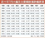 近10年7月盤勢　漲跌各半