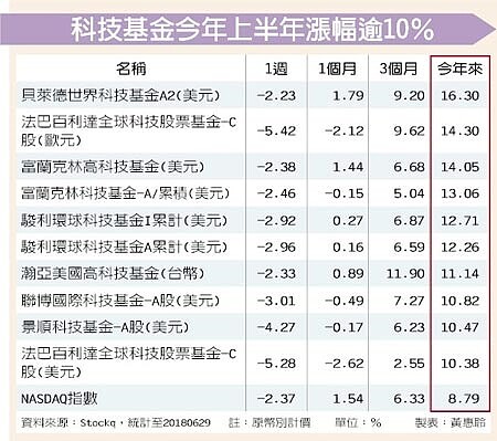 科技基金今年上半年漲幅逾10％