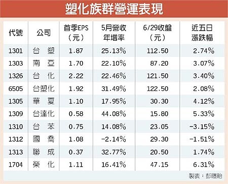 塑化族群營運表現