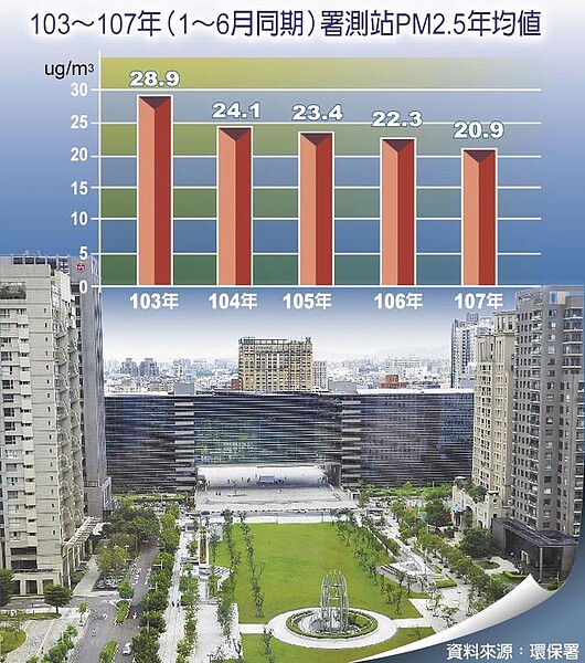 103～107年（1～6月同期）署測站PM2.5年均值。圖／環保署
