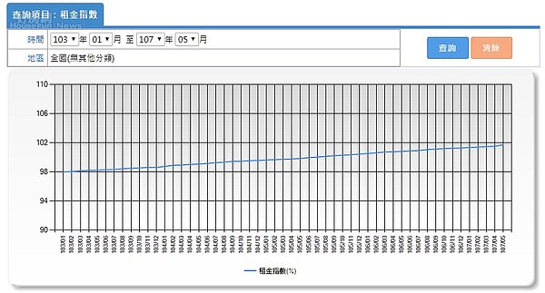 租金指數 (截圖自內政部不動產資訊平台)