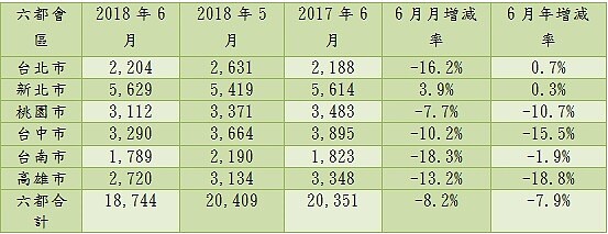 表1、六都會區2018年6月建物買賣移轉棟數變化