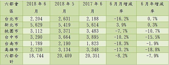 表1、六都會區2018年6月建物買賣移轉棟數變化