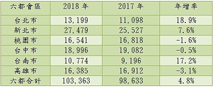 表2、六都會區近兩年年1-6月建物買賣移轉棟數變化