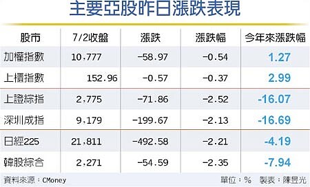 主要亞股昨日漲跌表現