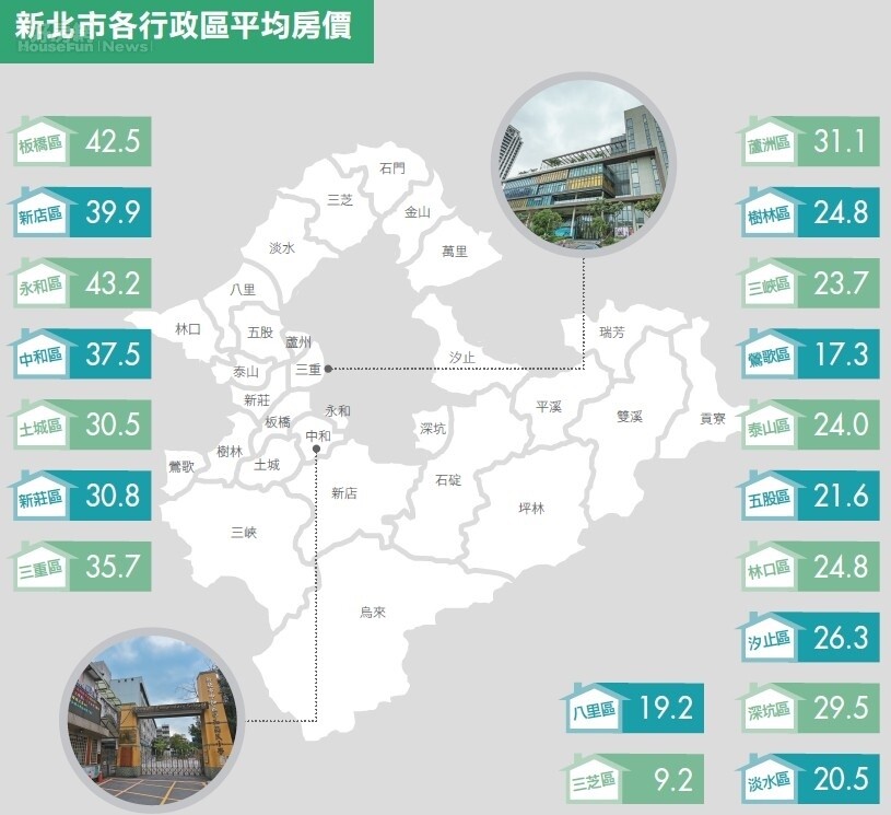 新北市／整體房價仍緩跌　住房滿意度最差