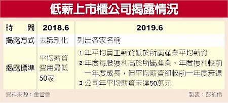 低薪上市櫃公司揭露情況