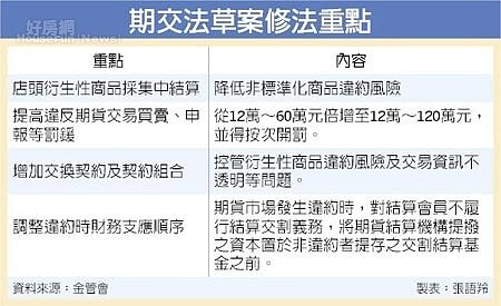 期交法草案修法重點。圖／中時電子報
