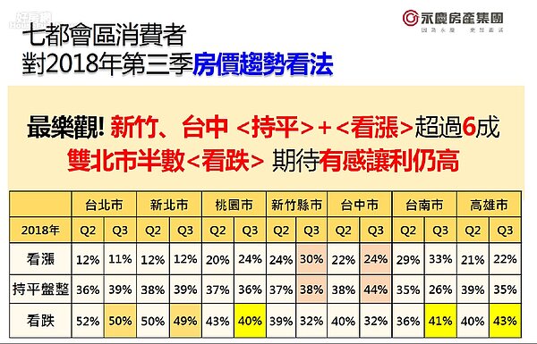 2018第三季房價趨勢民調