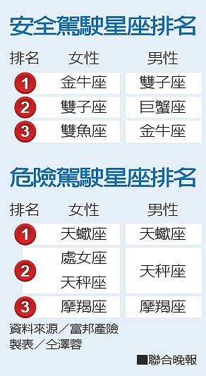 安全駕駛星座排名
危險駕駛星座排名
資料來源／富邦產險 製表／仝澤蓉
