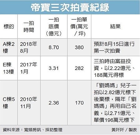 帝寶三次拍賣紀錄。圖／經濟日報提供
