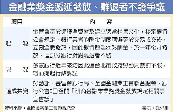 金融業獎金遞延發放、離退者不發爭議。圖/中時電子報
