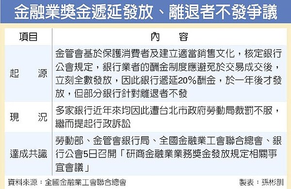 金融業獎金遞延發放、離退者不發爭議。圖／中時電子報
