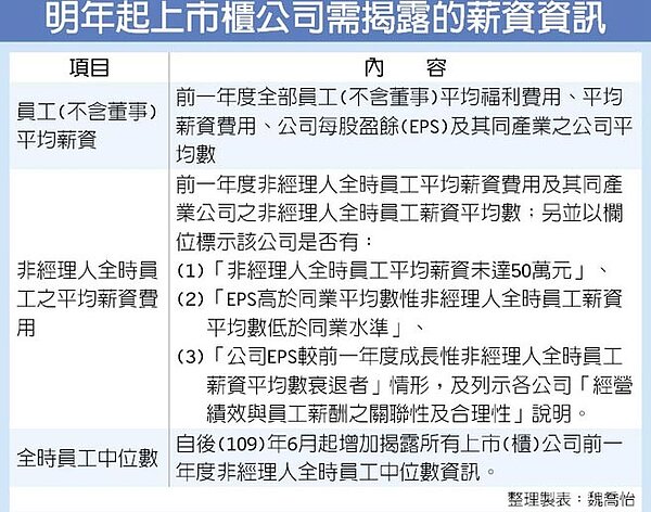 明年起上市櫃公司需揭露的薪資資訊。圖/中時電子報