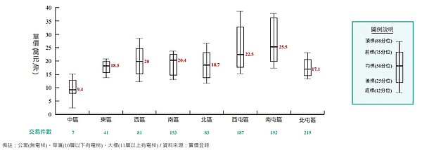南屯區大樓新成電梯平均單價追過西屯區。圖/擷取自大台中房市月報
